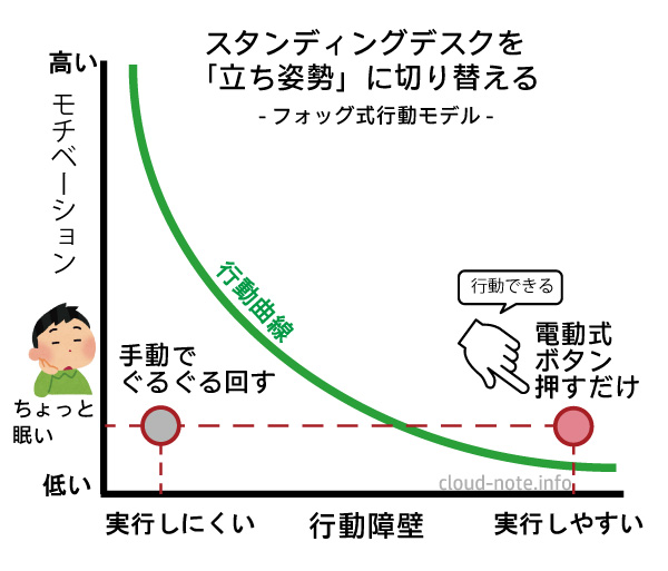 スタンディングデスクを立ち姿勢に切り替える|フォッグ式行動モデル